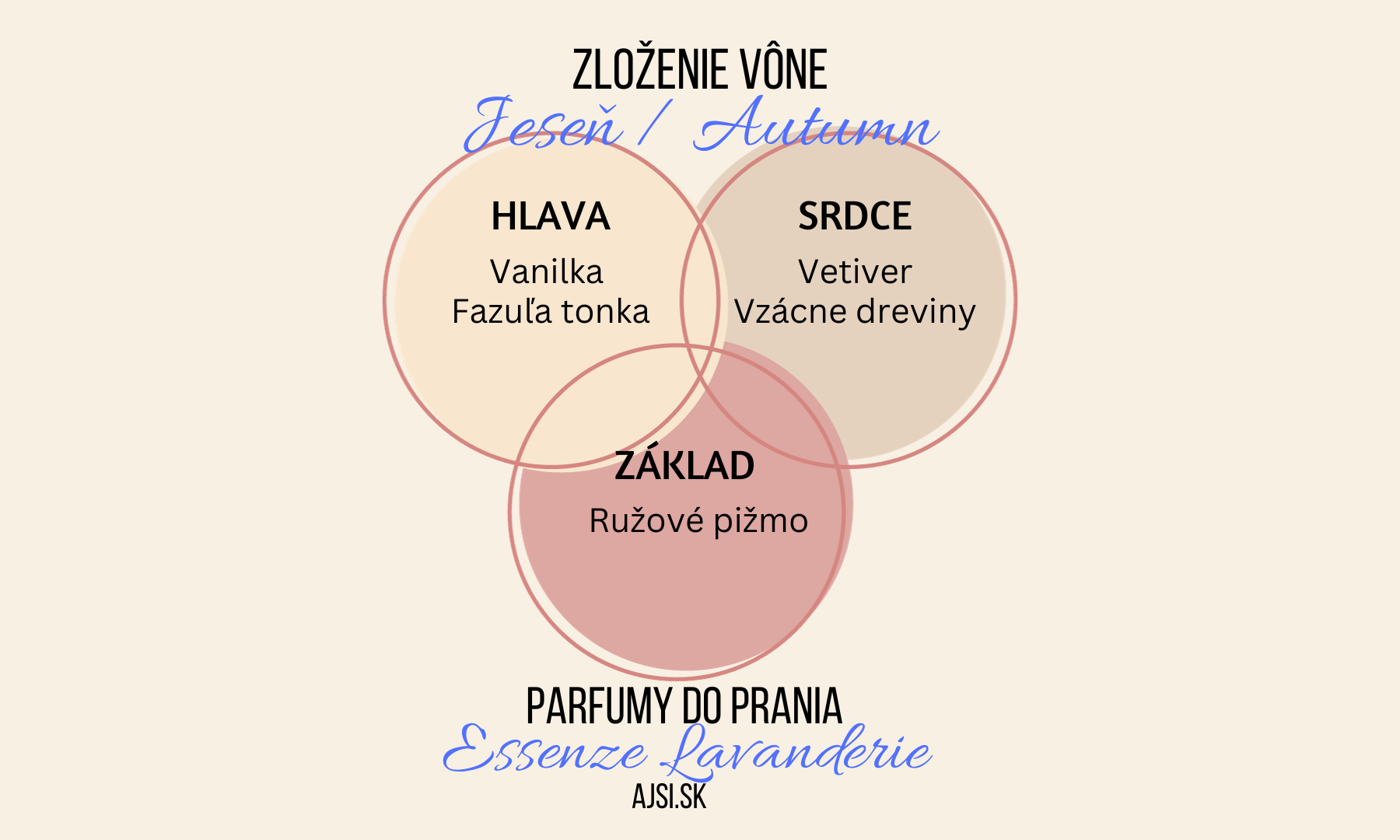 Jeseň zloženie vône Essenze Lavanderie ajsi.sk